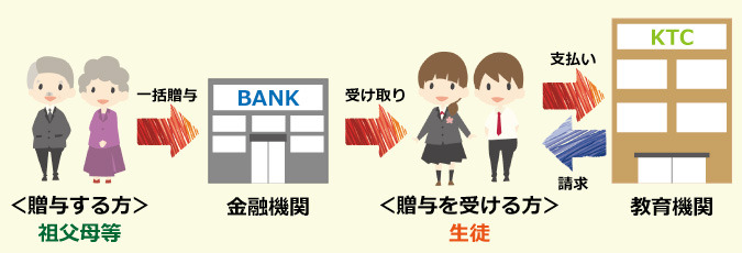 教育資金の一括贈与に係る贈与税非課税制度のイメージ図