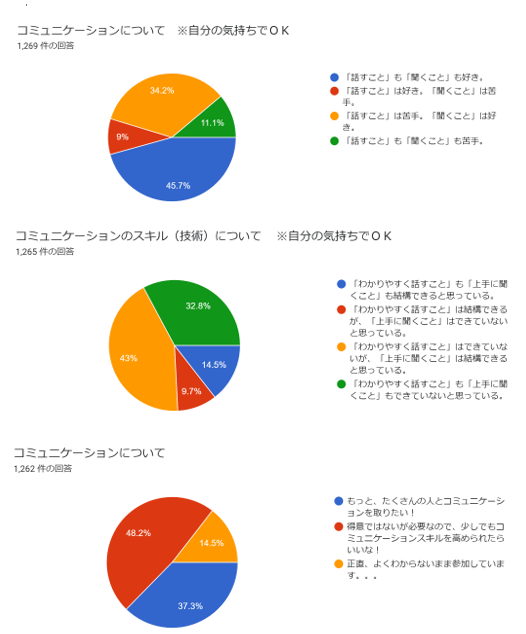 コミュニケーションアンケートの結果です