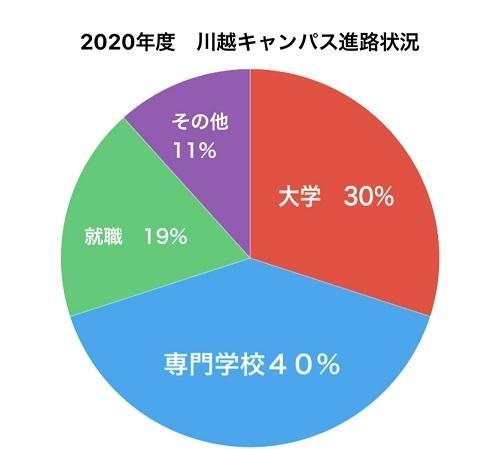 川越キャンパスの2020年度進路状況