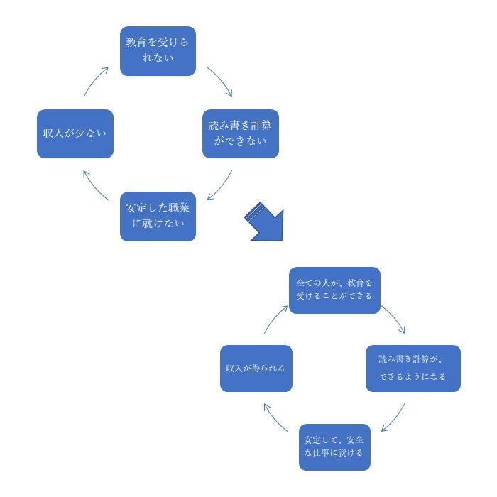 負のスパイラルの図