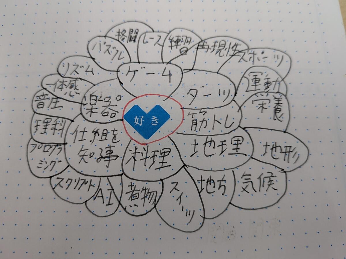 好きなことを書き出したKTCみらいノートの好きなこと連想マップ