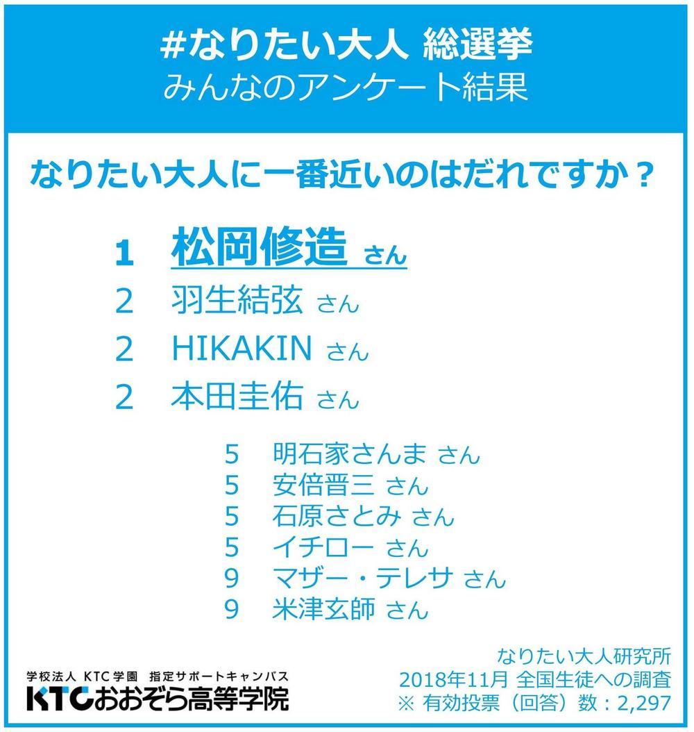 なりたい大人総選挙のアンケート結果