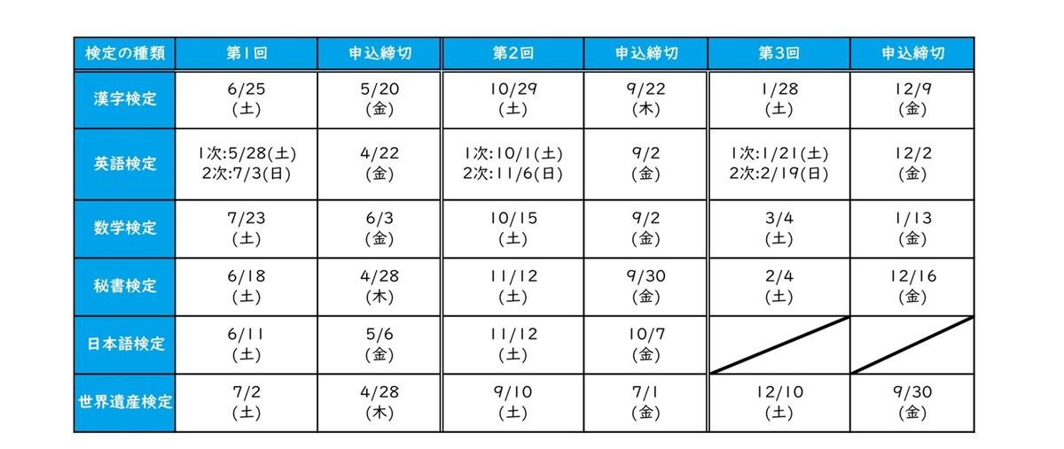 現在キャンパスで実施している検定の予定表