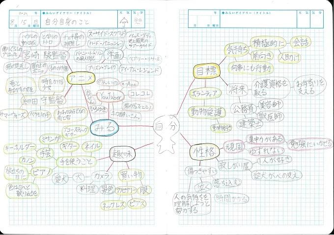 生徒が描いたマインドマップ