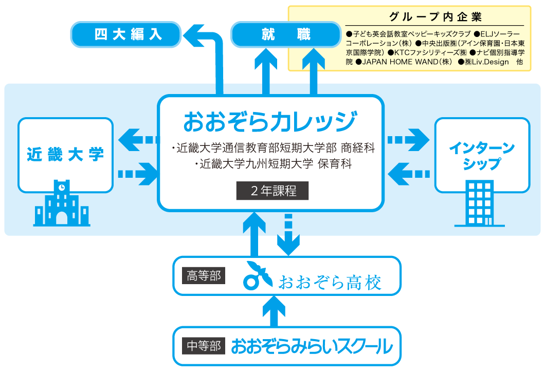 好きをカタチにするおおぞらカレッジ