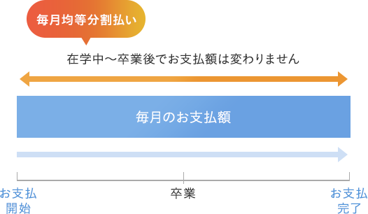 通常返済のイメージ図