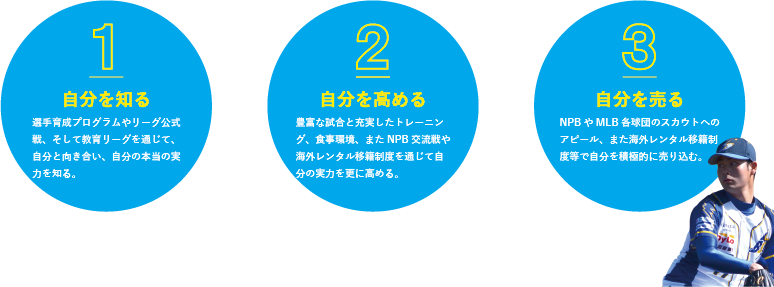 ①自分を知る、②自分を高める、③自分を売る