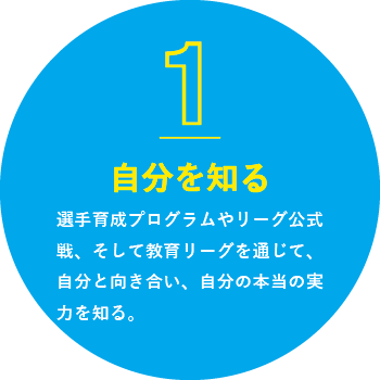 ①自分を知る