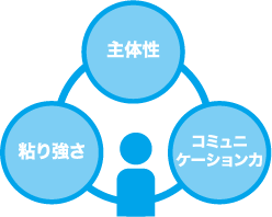 社会に出てから必要となるチカラ