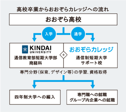 高校卒業からおおぞらカレッジへの流れ