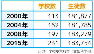 増え続ける通信制高校