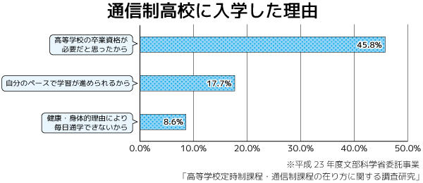 通信制高校に入学した理由