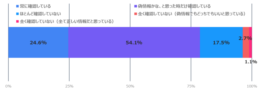 前問で「SNS」と答えた方について、情報の真偽は確認していますか？.png
