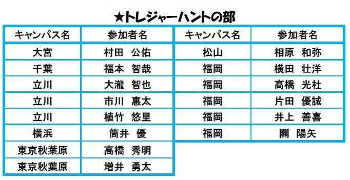 トレジャーハントの部